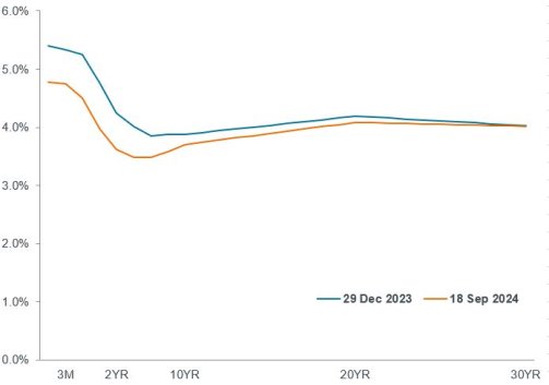 Janus Henderson: Zinsstrukturkurve von US-Treasuries